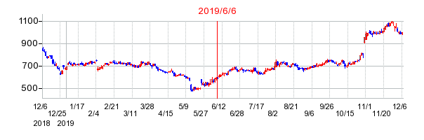 2019年6月6日 09:47前後のの株価チャート